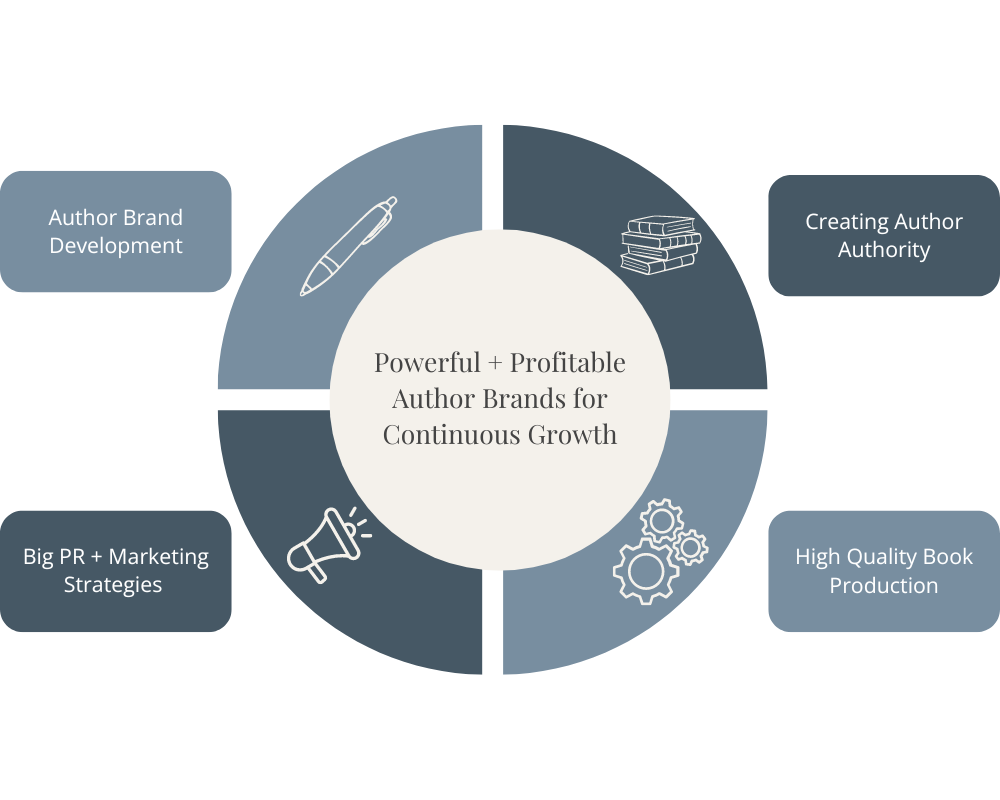 Infographic illustrating how Talk+Tell, a self-publisher, helps authors build a brand that promotes multiple books and products, leading to increased profits and a loyal audience